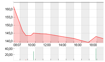 HAPAG-LLOYD AG NA O.N. Chart