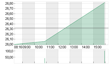 JUNGHEINRICH AG O.N.VZO Chart