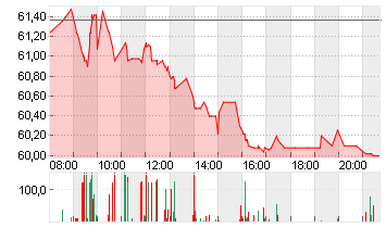 BRENNTAG SE NA O.N. Chart