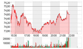 ESTEE LAUDER COS A DL-,01 Chart