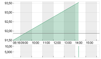 VOLKSWAGEN AG VZO O.N. Chart