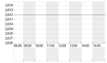 CUREVAC N.V.   O.N. Chart