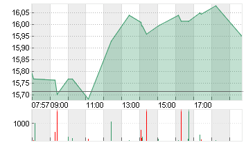 COMMERZBANK AG Chart