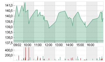 HAPAG-LLOYD AG NA O.N. Chart