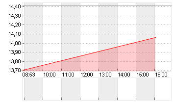 SONOS INC. Chart