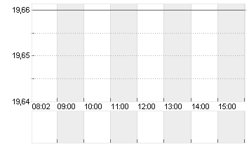 DOUGLAS AG  INH O.N. Chart