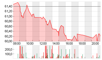 BRENNTAG SE NA O.N. Chart