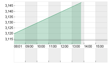 CECONOMY AG  INH O.N. Chart