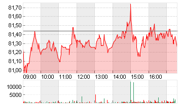 HENKEL AG+CO.KGAA VZO Chart