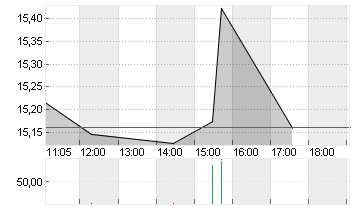 LYFT INC. CL.A -,00001 Chart