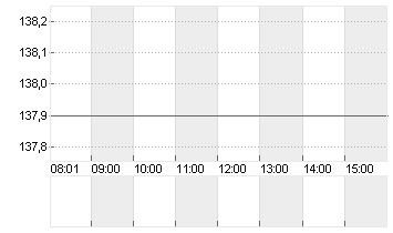 BLACKSTONE INC. DL-,00001 Chart