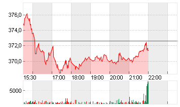 SPOTIFY TECH. S.A.  EUR 1 Chart