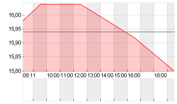 SAF-HOLLAND SE  INH EO 1 Chart