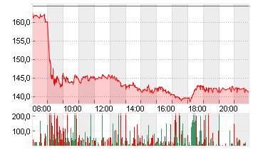 HAPAG-LLOYD AG NA O.N. Chart