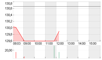 NVIDIA CORP.      DL-,001 Chart