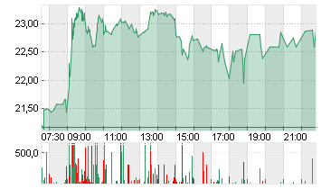 UTD.INTERNET AG NA Chart