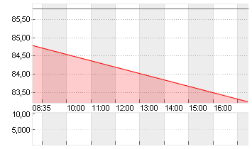 ALIBABA GR.HLDG SP.ADR 8 Chart