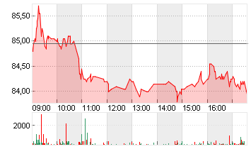 CTS EVENTIM KGAA Chart