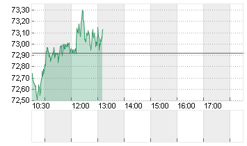 OEL BRENT BARREL Chart