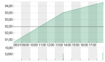 VOLKSWAGEN AG VZO O.N. Chart