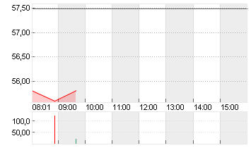 MODERNA INC.     DL-,0001 Chart