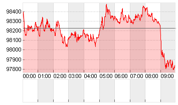 BTC/USD Chart