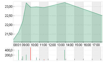 UTD.INTERNET AG NA Chart