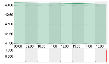 UNIPER SE  NA O.N. Chart