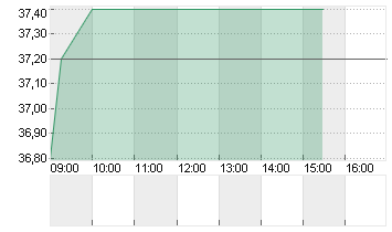 BIOVERSYS AG  SF 1 Chart