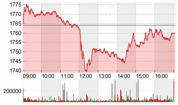 OMX COPENHAGEN PI DKK Chart