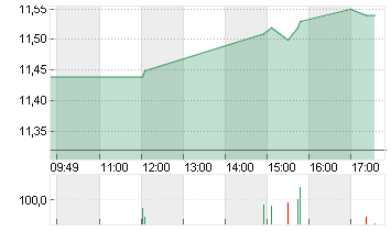 UMICORE S.A. Chart