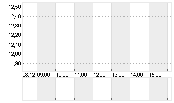 PVA TEPLA AG O.N. Chart