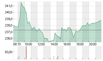 KERING S.A. INH.     EO 4 Chart