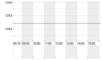 AIRBUS SE Chart