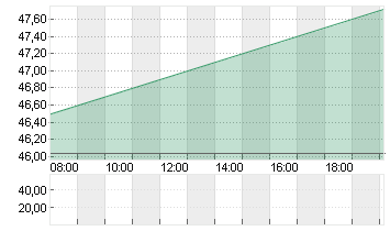 CARL ZEISS MEDITEC AG Chart