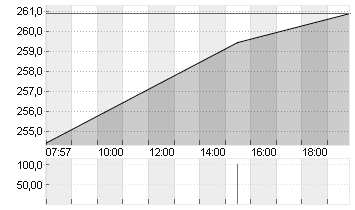 SALESFORCE INC.   DL-,001 Chart