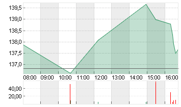 BLACKSTONE INC. DL-,00001 Chart