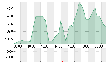 BLACKSTONE INC. DL-,00001 Chart