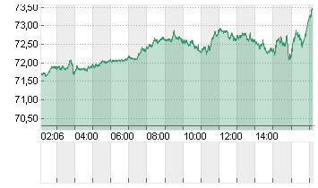 OEL BRENT BARREL Chart