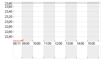 UNITY SOFTWARE DL-,000005 Chart