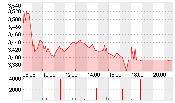 THYSSENKRUPP AG O.N. Chart