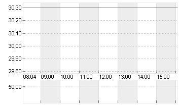 INFINEON TECH.AG NA O.N. Chart