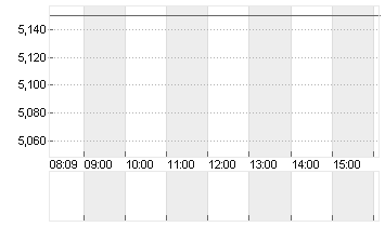 TENCENT MUSIC ENTMT GR. Chart