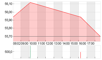 COVESTRO AG  O.N. Chart