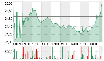 JENOPTIK AG  NA O.N. Chart