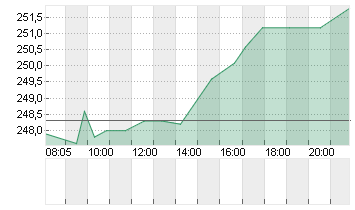 HANNOVER RUECK SE NA O.N. Chart