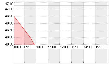 DRAEGERWERK VZO O.N. Chart