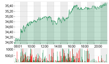 SIEMENS ENERGY AG NA O.N. Chart