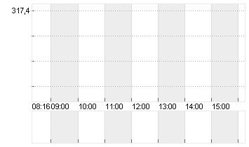 MTU AERO ENGINES NA O.N. Chart