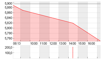 PROSIEBENSAT.1  NA O.N. Chart